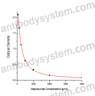 Atezolizumab ELISA Kit